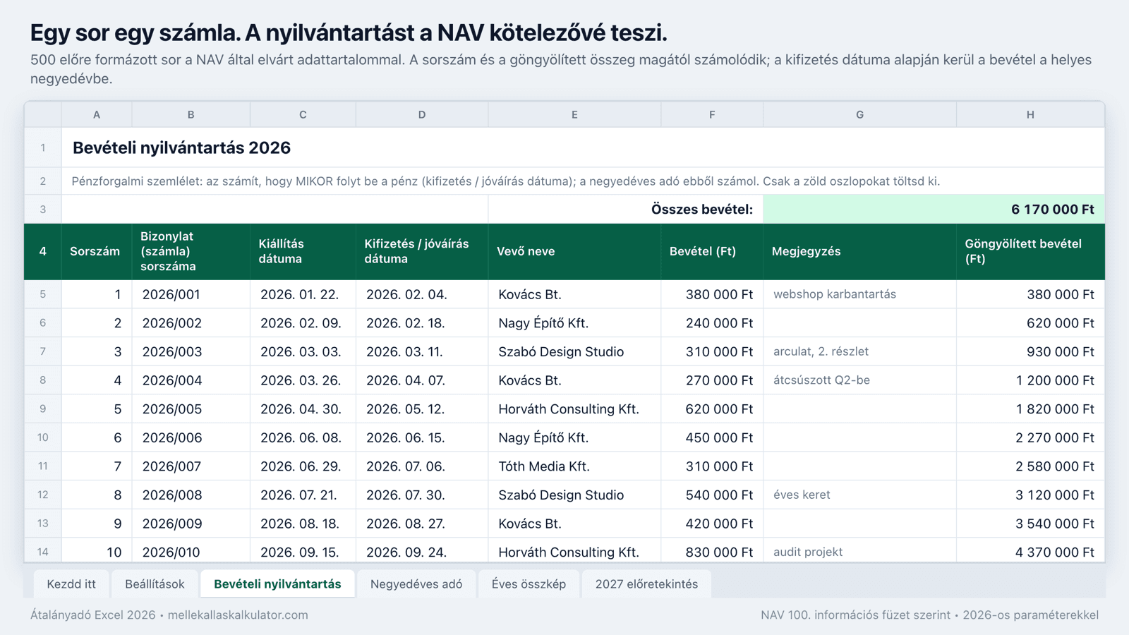 Az Átalányadó Excel Bevételi nyilvántartás lapja példaadatokkal: sorszám, bizonylatszám, kiállítás és kifizetés dátuma, vevő, bevétel és göngyölített bevétel soronként.