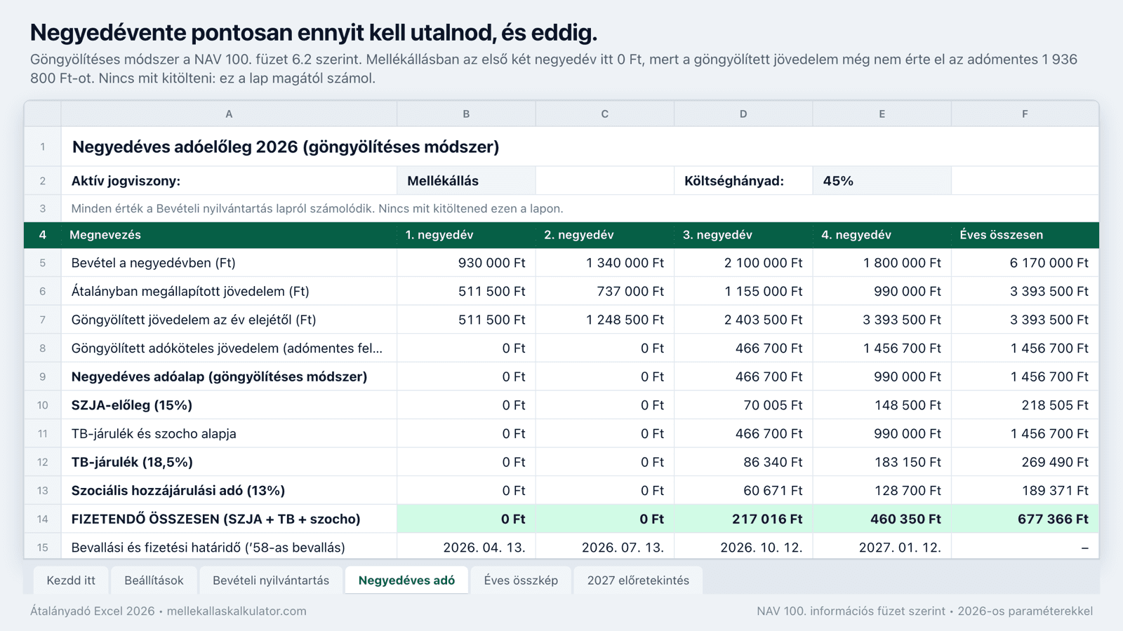 Az Átalányadó Excel Negyedéves adó lapja példaadatokkal: negyedévenkénti bevétel, göngyölített jövedelem, SZJA-előleg, TB-járulék, szocho és a fizetendő összeg a 2658 határidőivel.