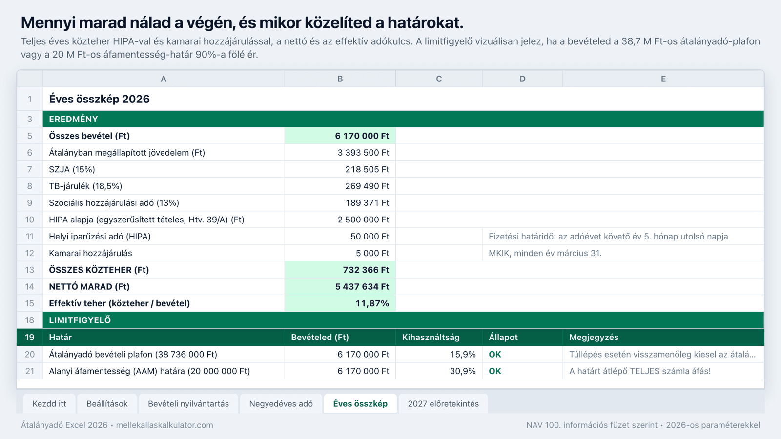 Az Átalányadó Excel Éves összkép lapja példaadatokkal: összes közteher, nettó marad, effektív teher és az átalányadó-plafon meg az AAM-határ figyelője.